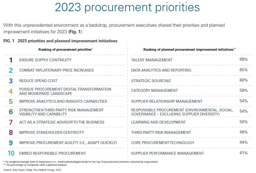 Top CPO Priorities in 2023