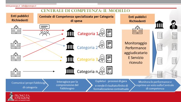 nuova ricerca di PromoPA e JAGGAER spesa pubblica nel triennio 2017/2019