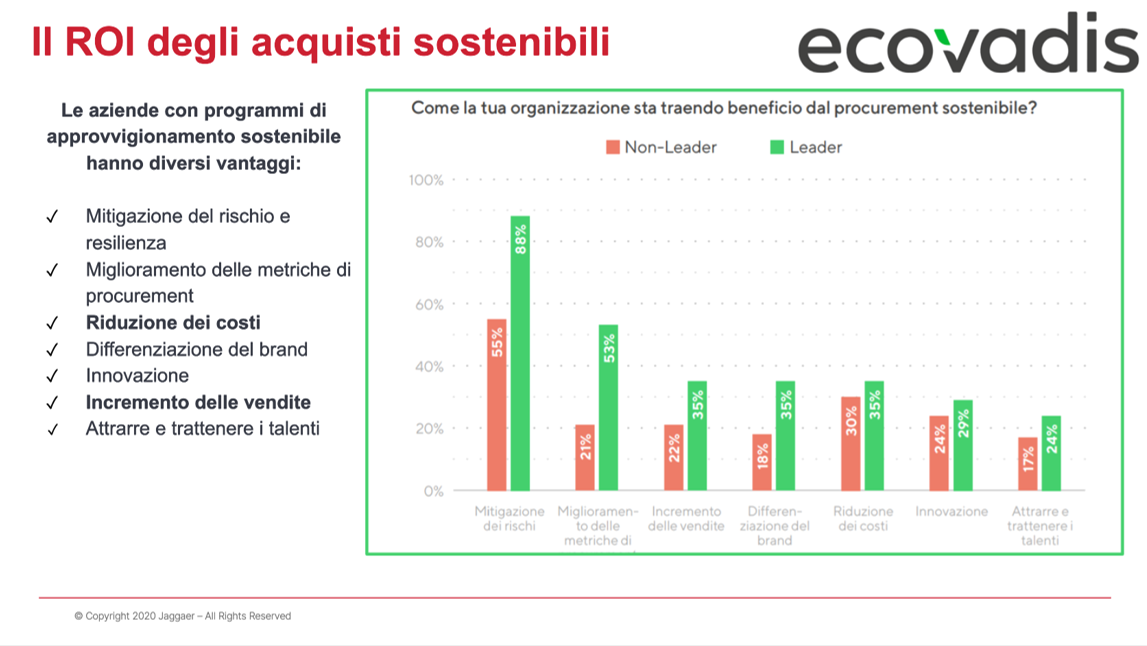 ROI degli acquisti sostenibili