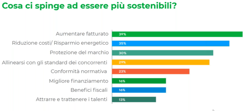 Cosa si spinge ad essere più sostenibili?