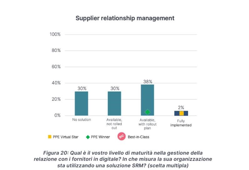 Grafico-Adozione_Soluzioni-SRM