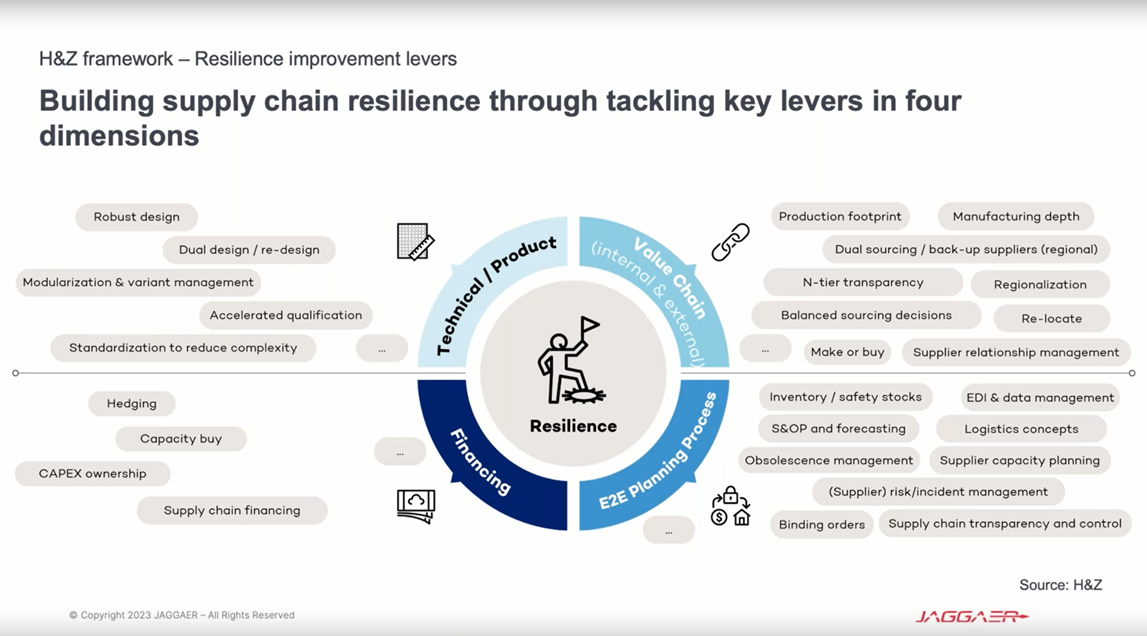 H&Z Framework - Resilience Improvement Levers