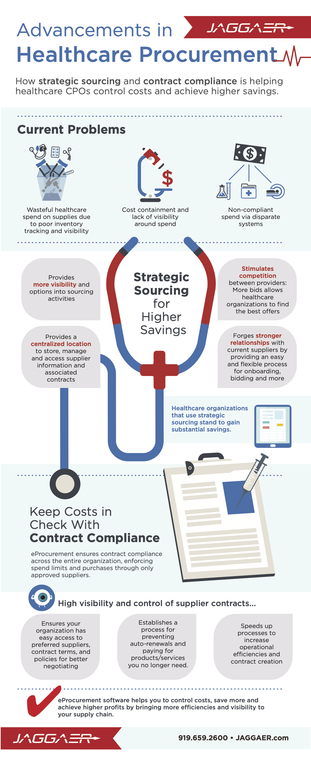Advancementts in Healthcare Procurement