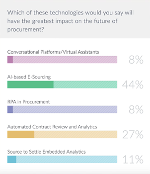 Procurement Technology of the Future Poll