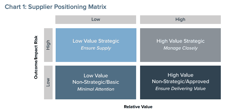 Supplier Positioning Matrix