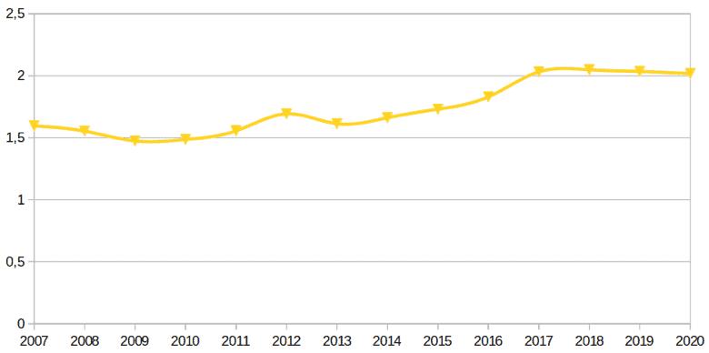 chart of average line items per purchase order