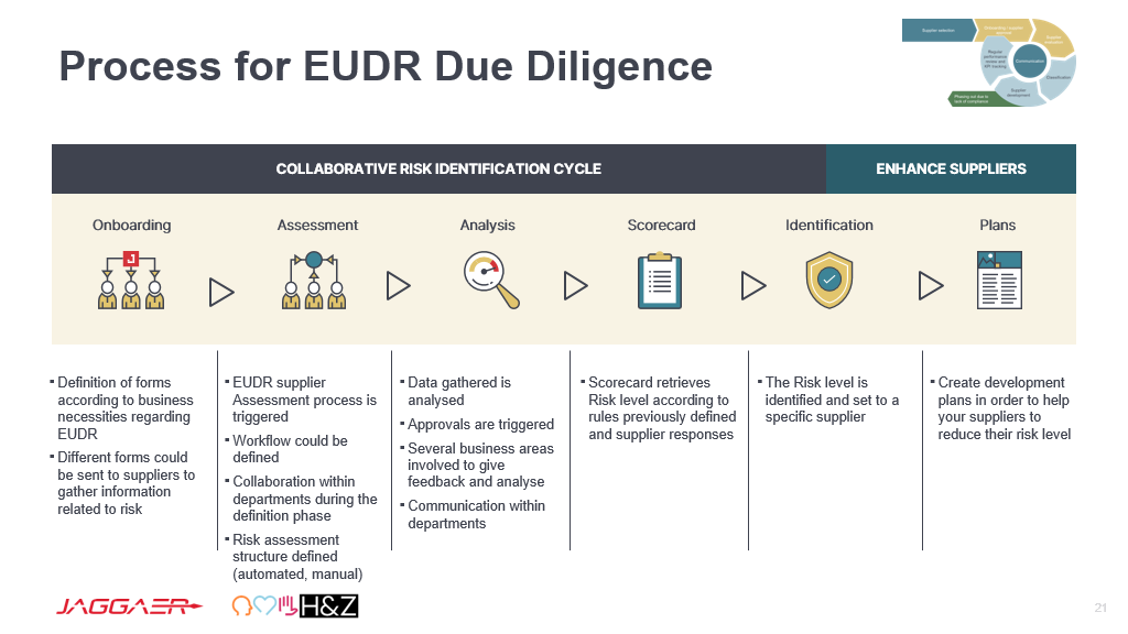 EUDR Due Diligence