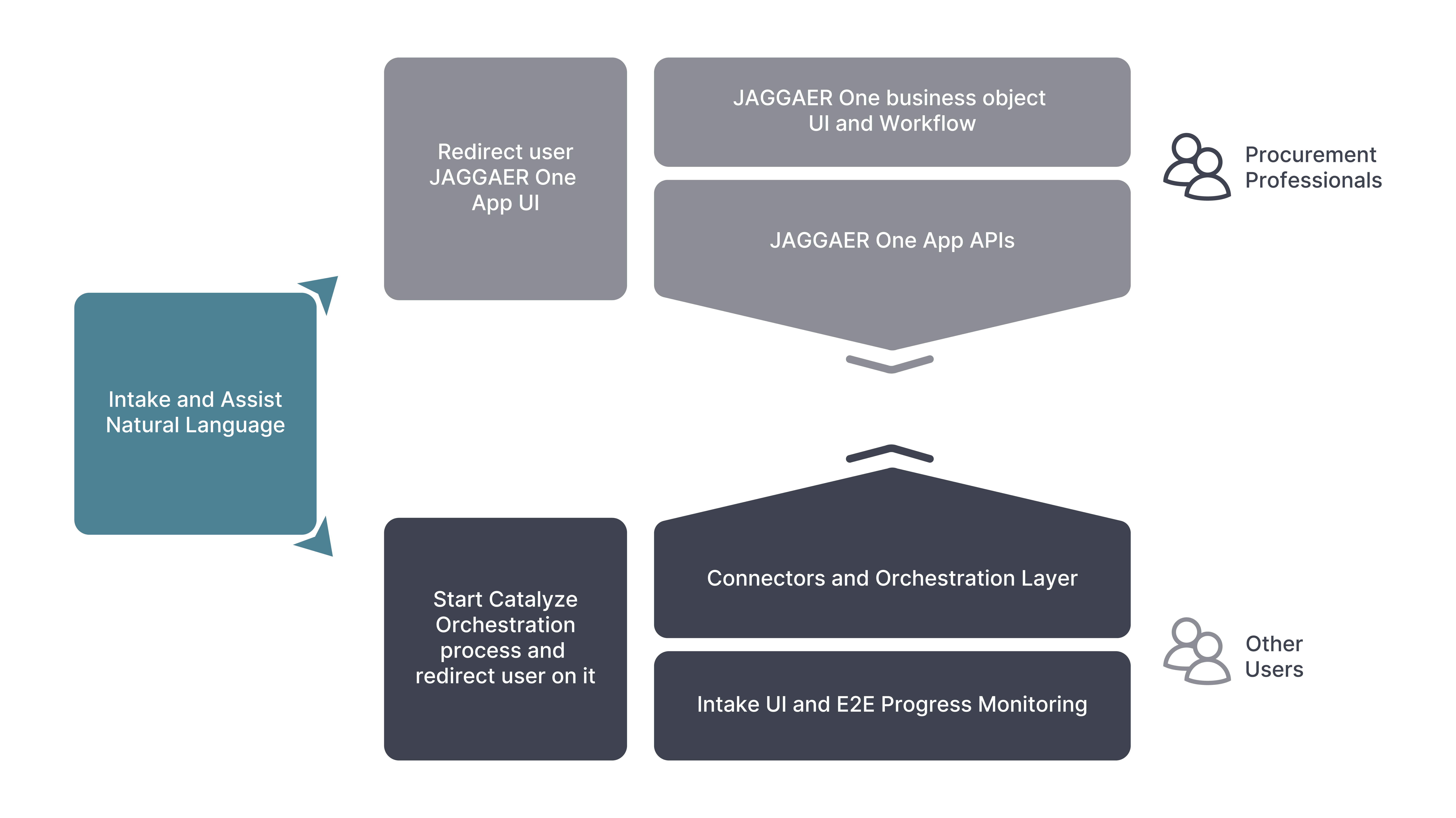 Integration orchestration JAGGAER One Higher Level Architecture