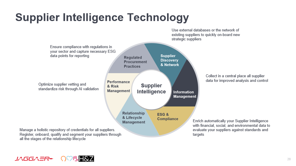 Supplier Intelligence Technology