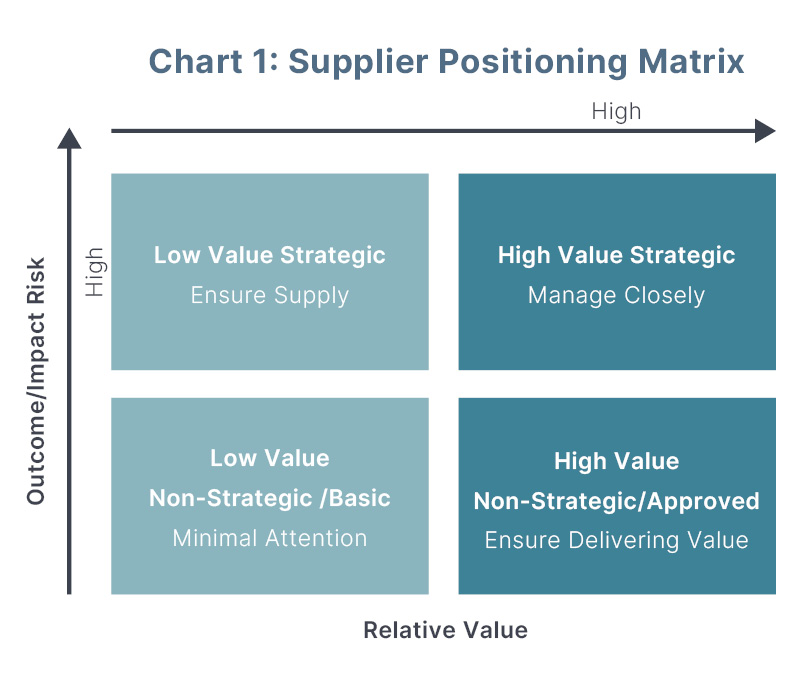 Supplier Positioning Matrix
