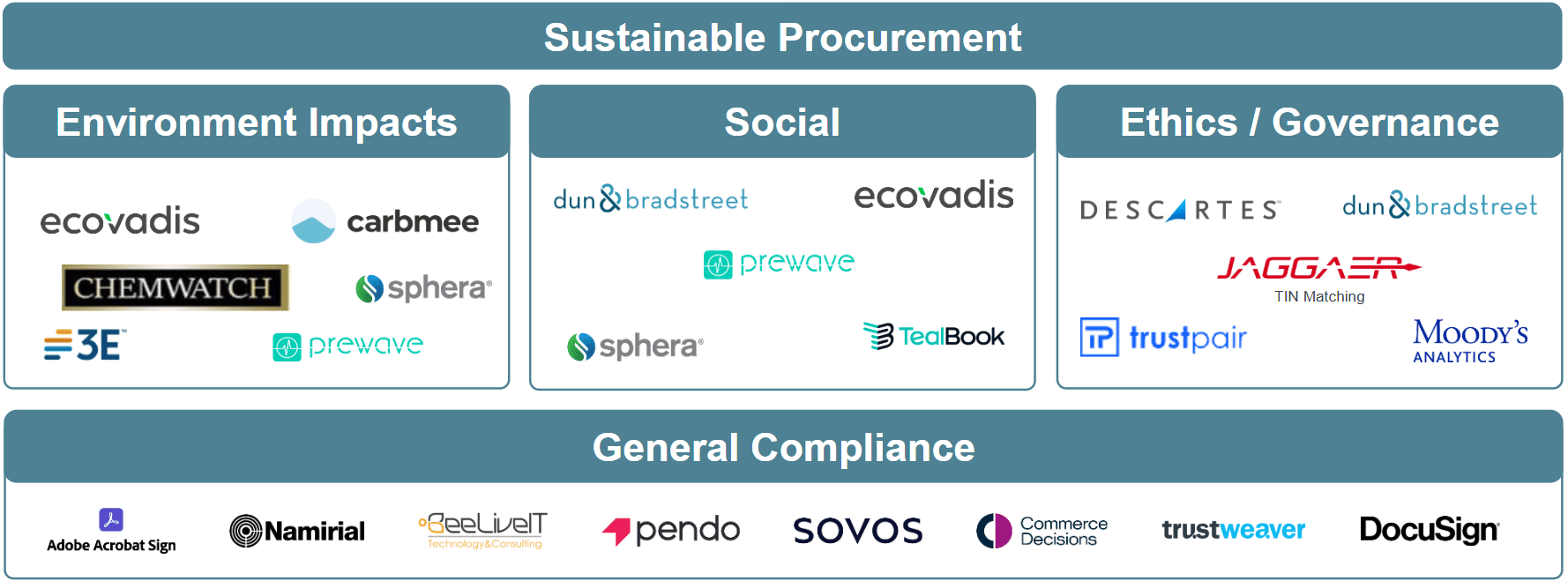 Sustainable Procurement Graphic