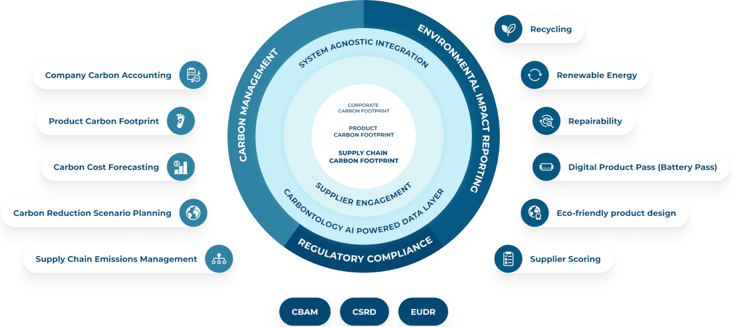 Carbmee solution overview